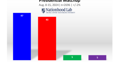 Harris Leads Trump by 4% Nationally, but with Wide Variation by Age, Ethnicity, and U.S. Regional Cultures