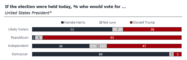 An image depicting poll results.